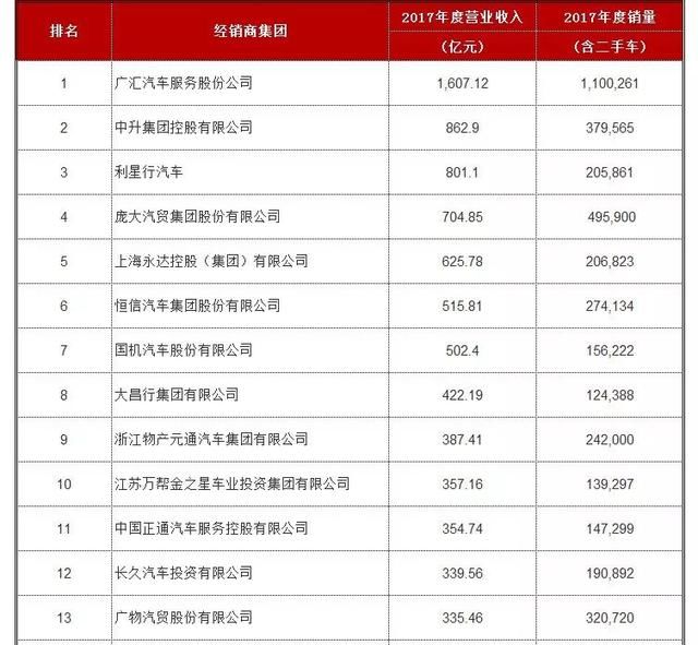 2017全国汽车经销商百强出炉：武汉恒信汽车排名第六！