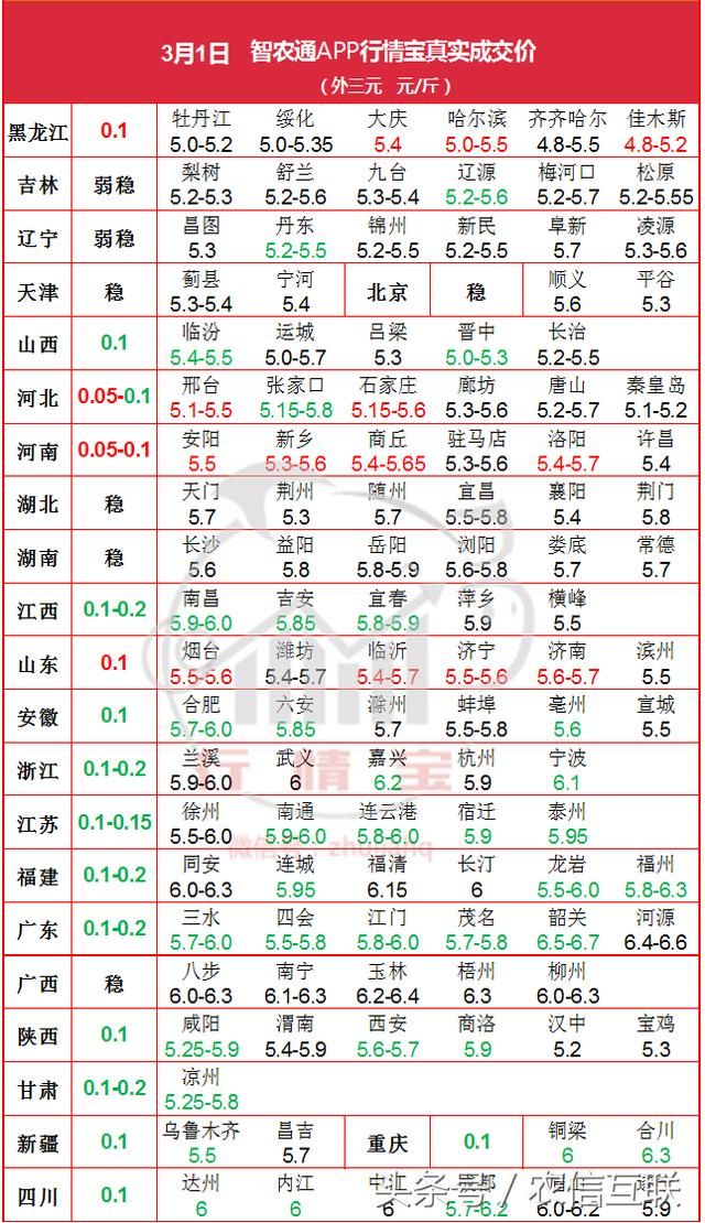 开门红！1日北方多地猪价出现上涨，持稳省份明显增多！