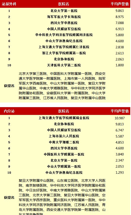 复旦版《2016年度中国医院排行榜》出炉 北京