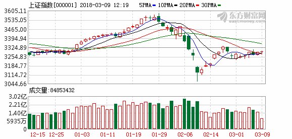 沪指涨0.09% 雄安新区概念股持续升温