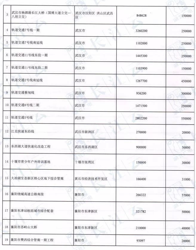 襄阳要发达了!全省1万亿建重点项目!襄阳涉及多个!
