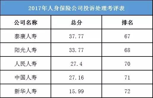 银保监会出招：约谈评分低的10家保险公司，这些保单你有买吗？