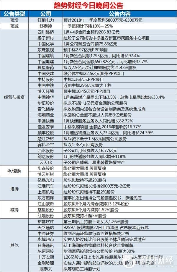 趋势财经0212晚间公告汇总：山大华特年报净利增逾两成