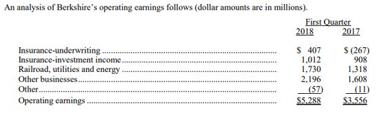 9年来首度亏损！伯克希尔一季度EPS亏损1138美元