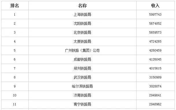 各大铁路局集团工资的工资收入，哪个待遇最好?