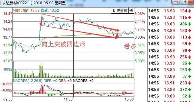 一位操盘手的肺腑之言：看懂分时图，等于看懂庄家套路，你知道？