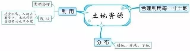 精华收藏篇: 初中(地理知识结构图)全汇总!