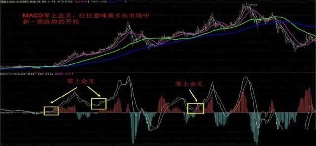 一位老股民从不断亏损中悟出MACD的终极用法！