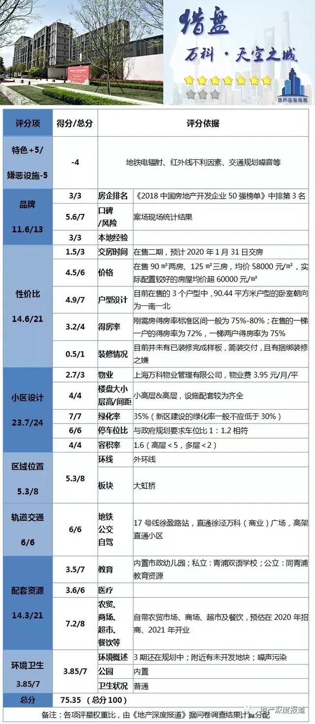 猎盘｜万科天空之城：外环外，轻轨边，月供1.9万起，买不买？