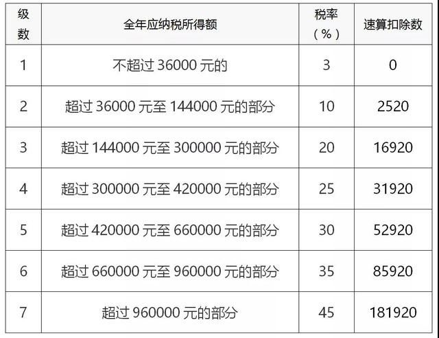 个人所得税速算扣除表