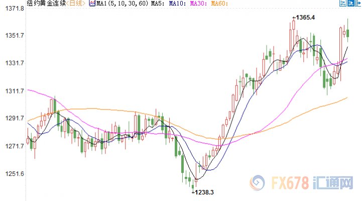 美元反弹施压金价收跌，但通胀上升预期仍提供支撑