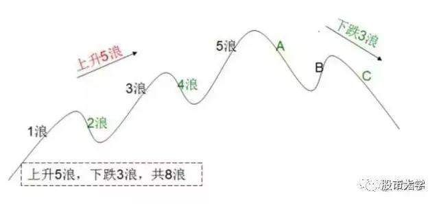 10年老股民:15张图带你了解波浪理论