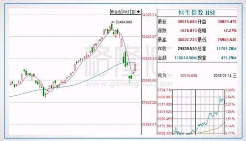 港股复盘：恒指补缺升逾2% 金融蓝筹集体回弹