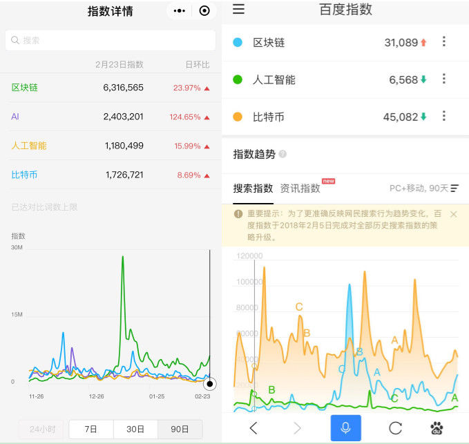 割韭菜玩不转，区块链创业机会转移至to B业务