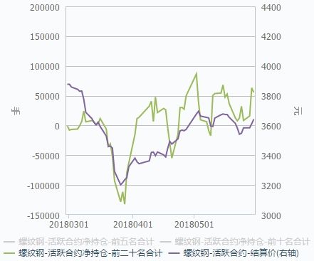 30日主流品种持仓分析报告:空头增仓打压 沪铜下探前低