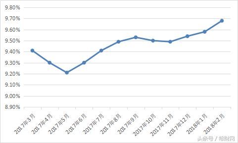 2018年2月网贷月报：成交量大幅下降，问题平台全都是这一类