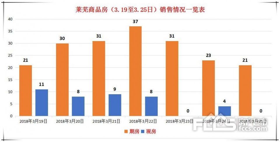 销量四连涨!莱芜楼市商品房销量一览表!