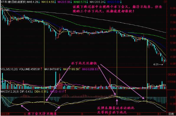 华尔街顶级交易员的肺腑独白：只买“三线金叉”的股票，从不吃亏