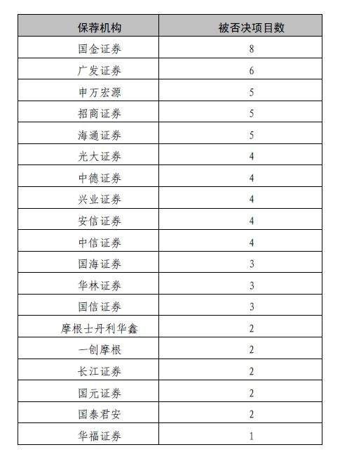 2017年IPO被否86家，哪家保荐机构“最惨”?