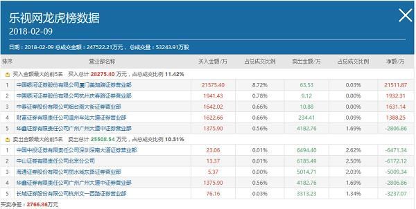 乐视网股东大会召开日又涨停 3营业部提前豪赌成赢家