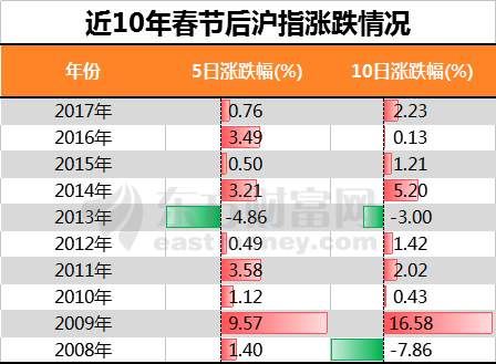 节后上涨概率超8成,今年持股还是持币?股民是这么说的...
