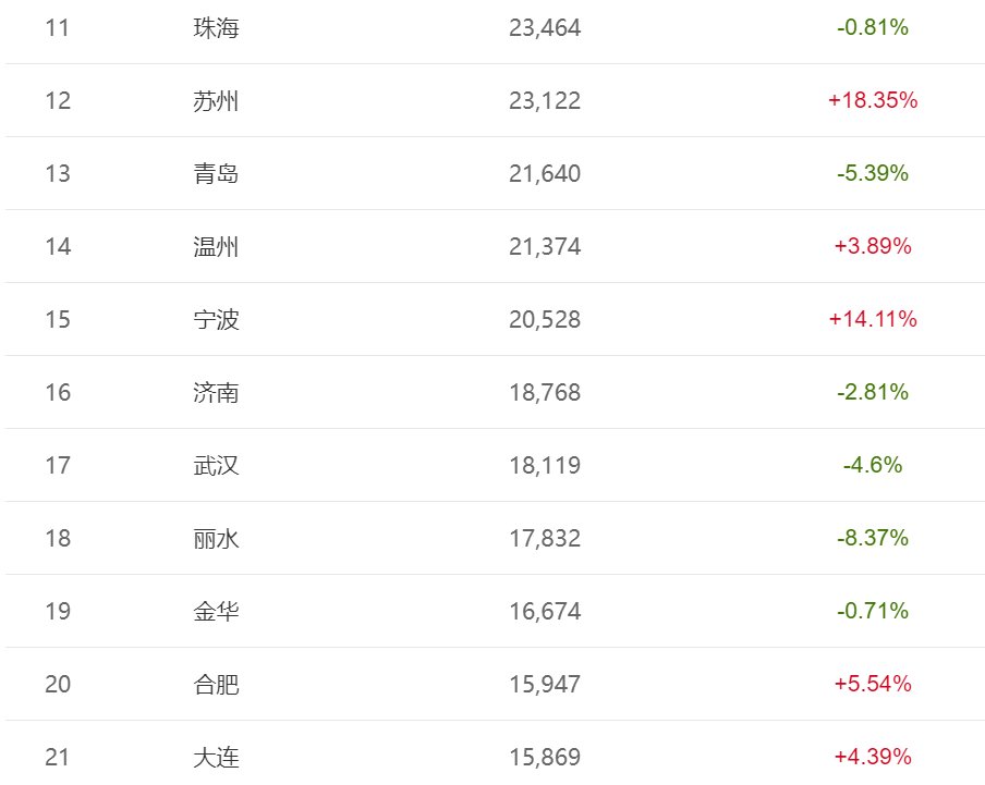 国内的房价哪个城市这个