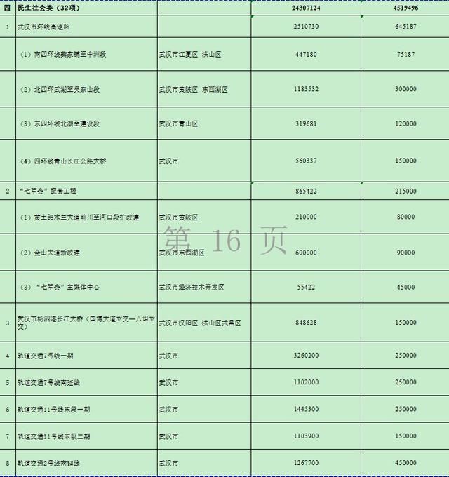 湖北砸下万亿！要建这些高铁、高速、景区……17市州都有份！