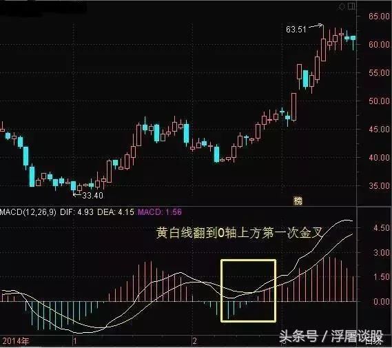 中国股市指标之王MACD，掌握红绿柱选股技巧，少走十年弯路！