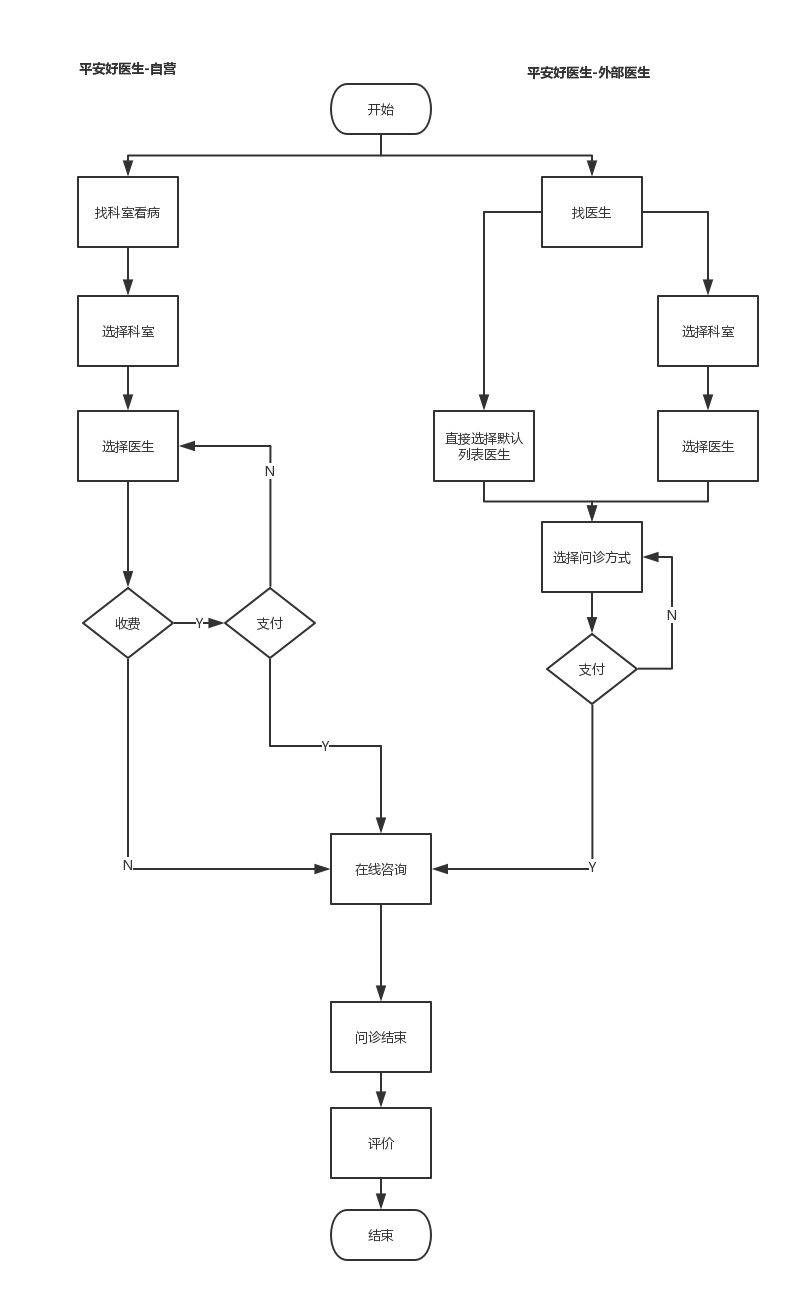 移动医疗 APP 竞品分析 | 平安好医生 VS 春雨医生