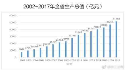 浙江生产总值平均三年跃上一个万亿级台阶