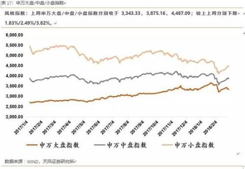 天风策略：顺势而为 布局高增长、低估值的成长股