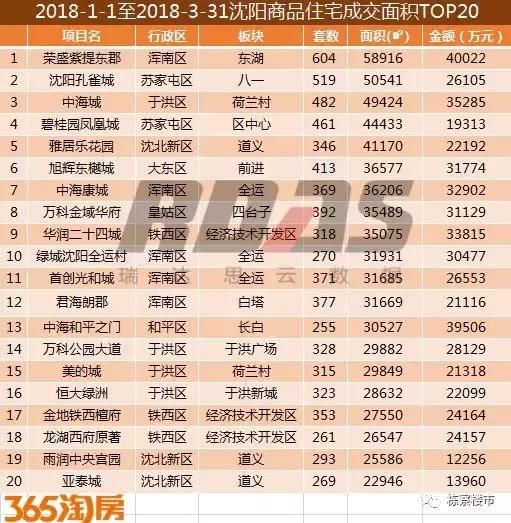 2018年1-3月沈阳楼市销量同比下跌13% 环比下降35%