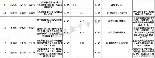 收藏丨全国各省市分布式最新光伏补贴、上网电价一览表！