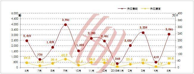 北京!商品住宅供应暴增,二手成交量价齐涨!回暖趋势已定?