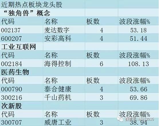 涨停板追踪: 沪指再破3300点 两市2728只个股上涨