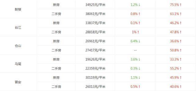 福建省最新平均工资+房价出炉!看看你要存多久钱才够买一套房?