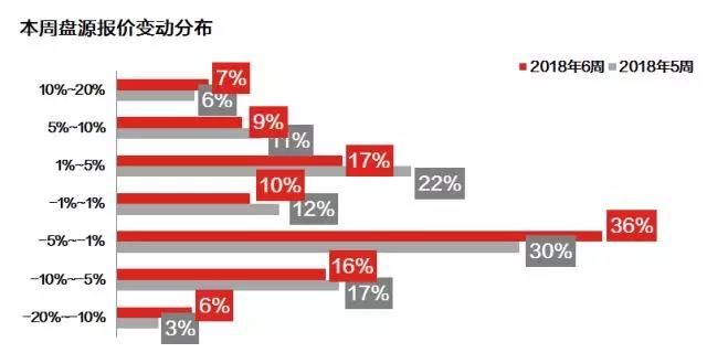 三色周报(2.5-2.11)春节将至,供应减少,市场进入平缓期