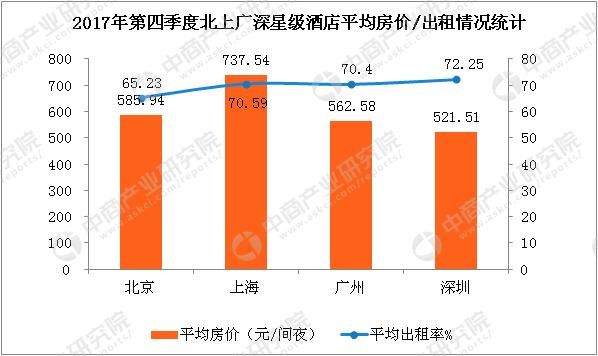 2017年第四季度北上广深星级酒店数据统计：北京上海收入差距缩小