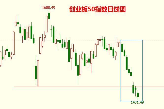 创业板50指数史上首次出现日线8连阴 释放什么信号?