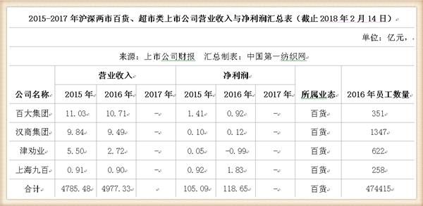 永辉领衔！本土53家商超企业47万员工创造营收4977亿，净利118亿