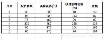 差1000万，买房=买未来!