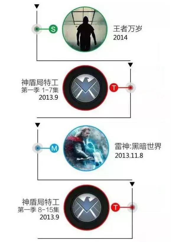 复联正确观影顺序