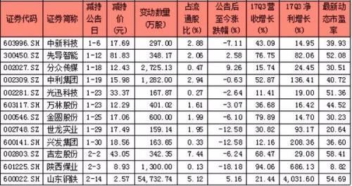 减持拖累股价? 这12只绩优股值得关注