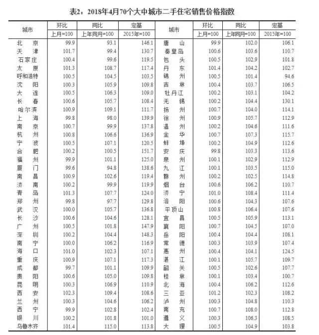 70城房价涨跌排行榜出炉：这些城市跌最“狠”，你在那有房吗？