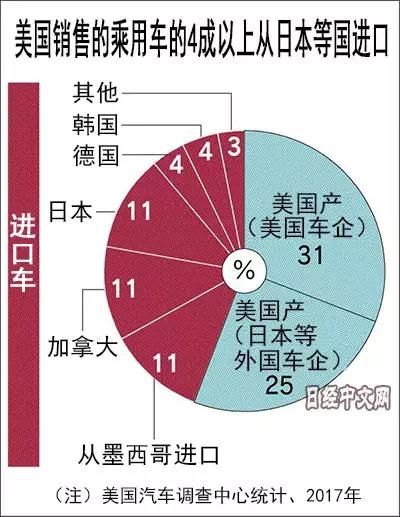 川普拟对欧日汽车加重税！日媒：美国赢不了中国 就打盟友？