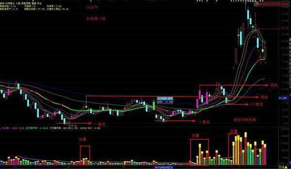 一位资深操盘手的酒后爆料：最笨方法稳抓大牛股，秒杀一切庄家