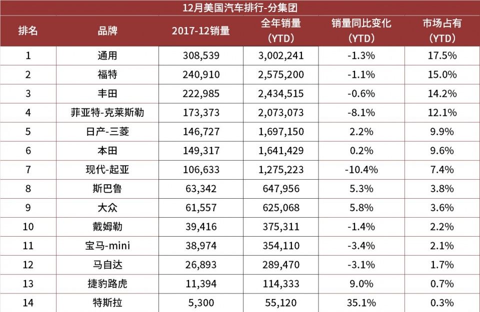 12月美国汽车品牌销量榜出炉 福特丰田名列一