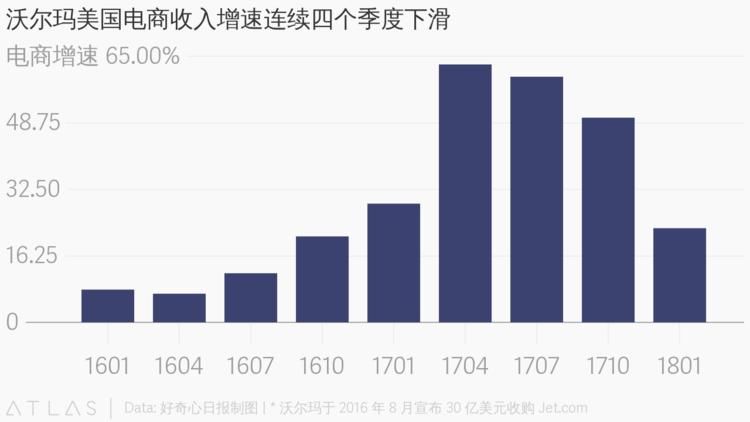 沃尔玛利润下滑、电商增长放慢，它付出了 300 亿美元代价