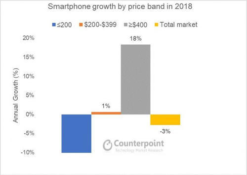 全球手机销量下滑 苹果等高端手机仍销量强劲