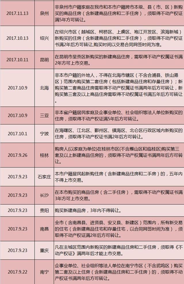 2018全国新房“限售”城市盘点，有你所在的城市吗？